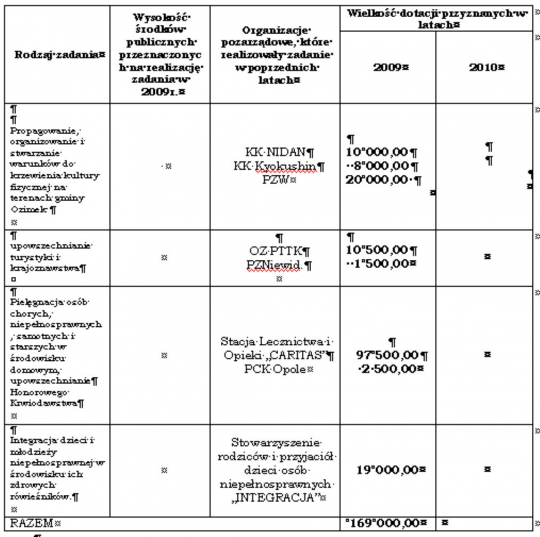Wysokość środków przeznaczonych w roku 2009