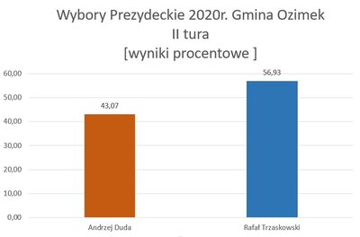 WYNIKI WYBORÓW PREZYDENCKICH 2020 - II TURA