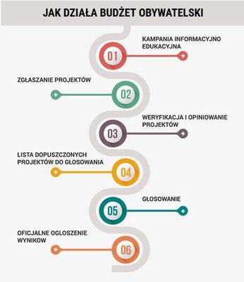 Budżet Obywatelski: Zakończono nabór wniosków