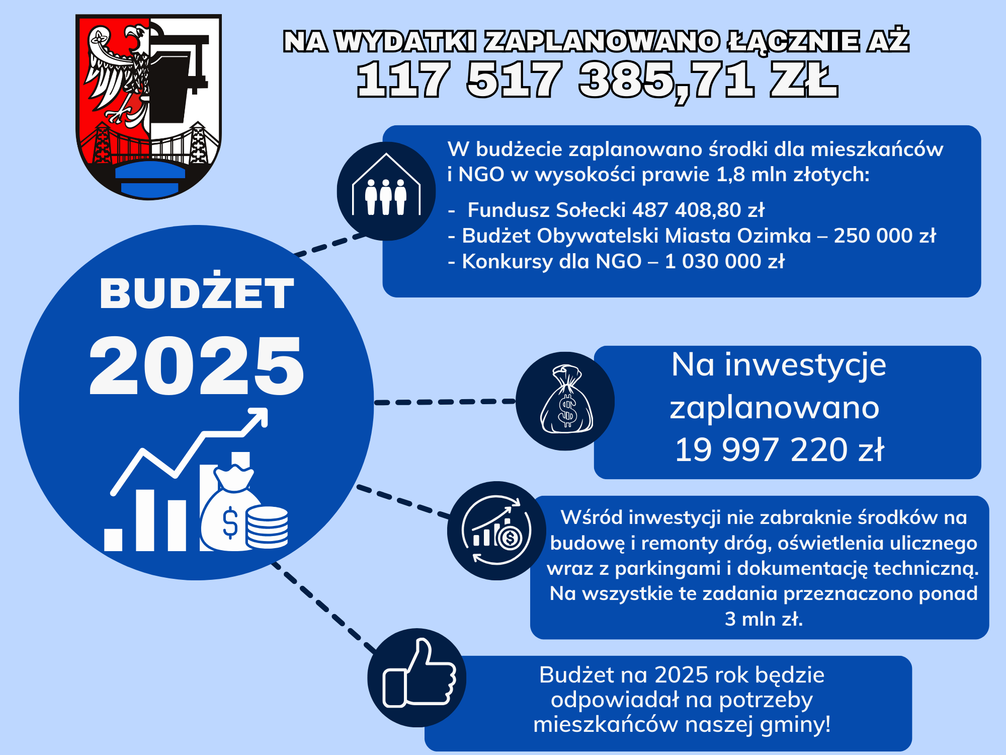 Budżet 2025